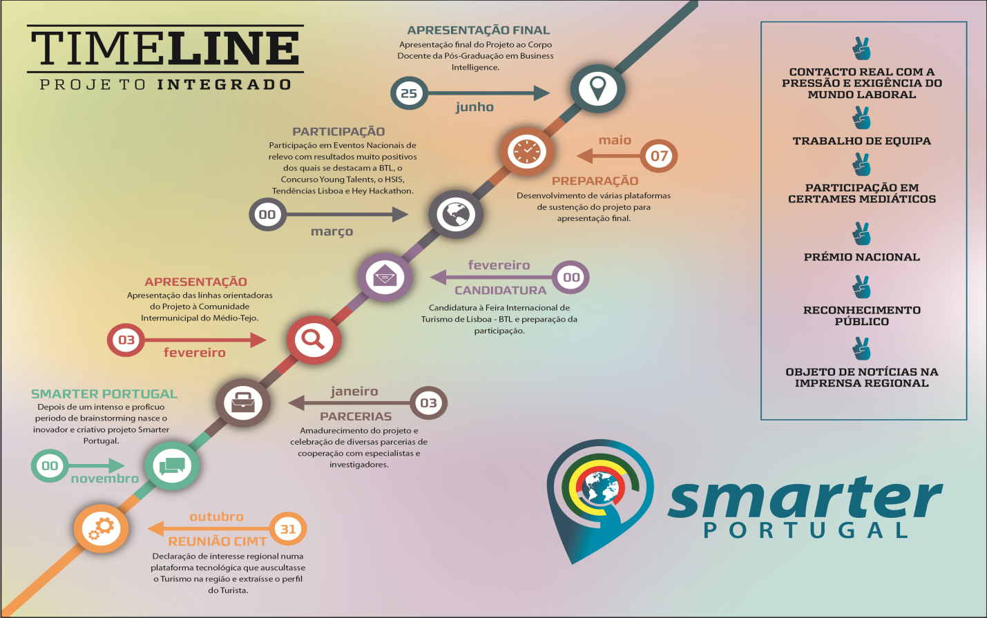 Timeline Smarter Portugal