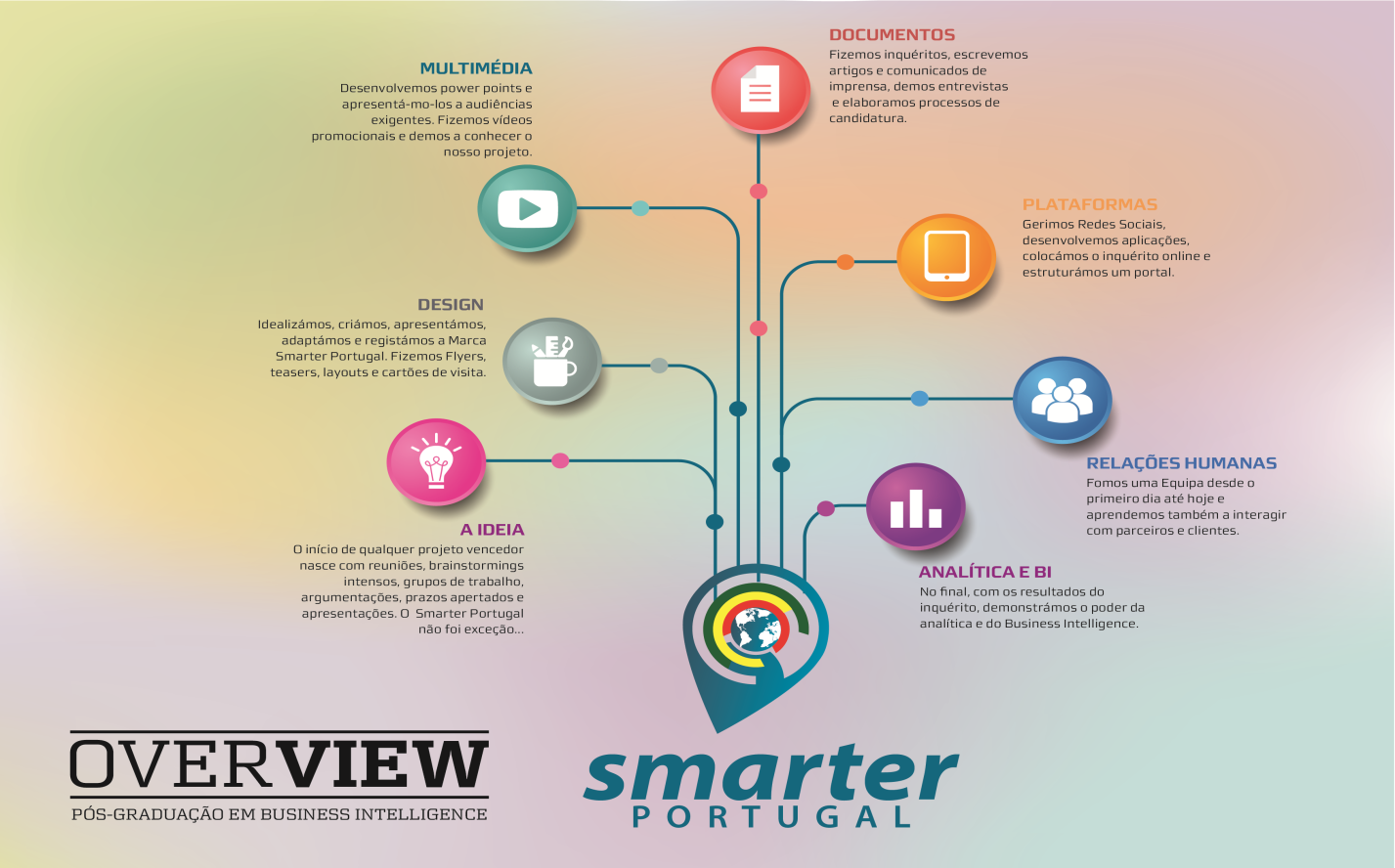 Overview Smarter Portugal